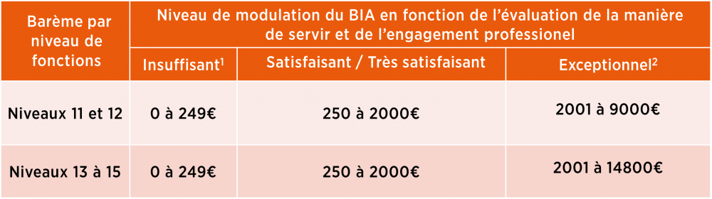 Barème par niveau de fonctions