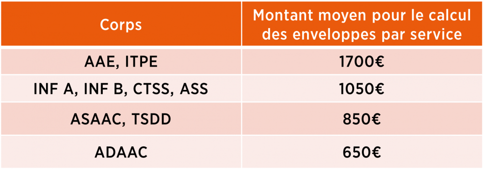 montants moyens tous corps