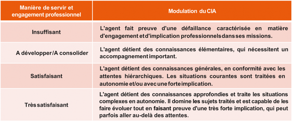 Tableau modulation BIA