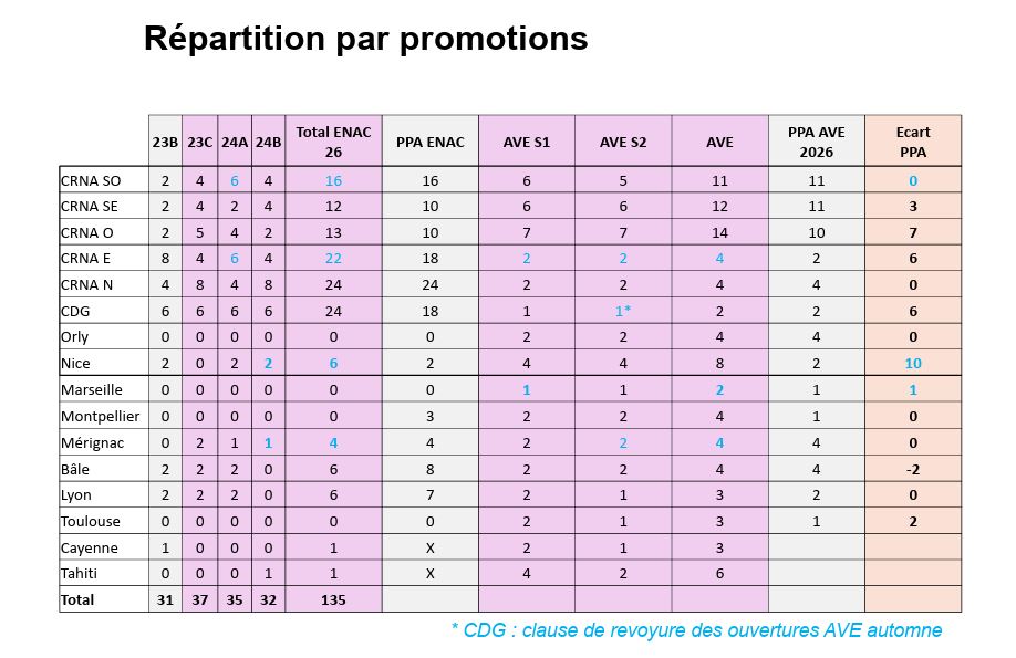 Résultats sorties ENAC par promotion MCTA